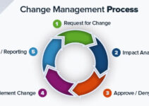<strong>Change Management Process – Challenges </strong>