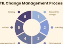 <strong>What is Change Management in ITIL? </strong>