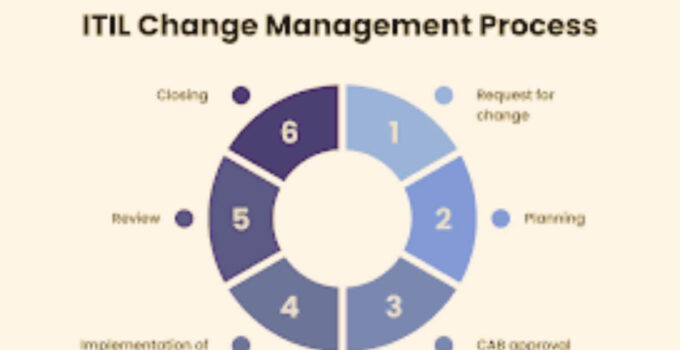 <strong>What is Change Management in ITIL? </strong>