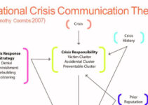 Timothy Coombs Situational Crisis Communication Theory
