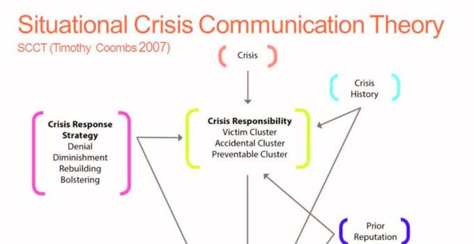 Timothy Coombs Situational Crisis Communication Theory