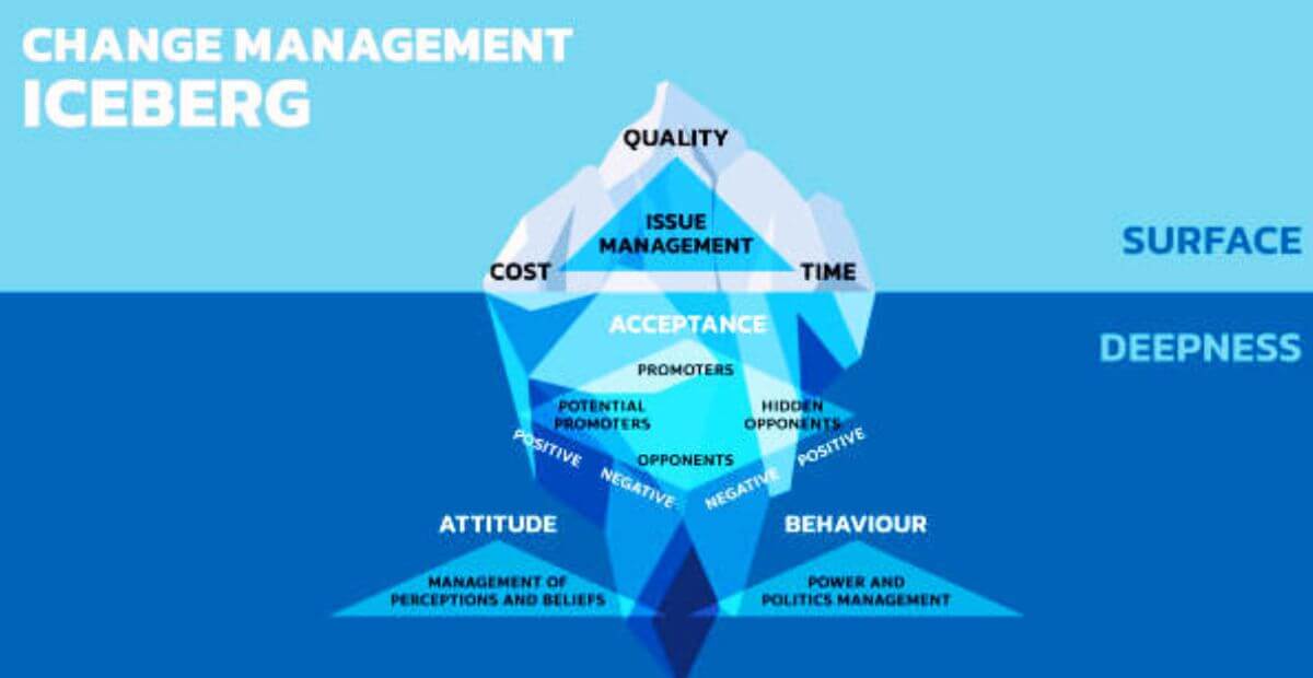 Change Management Iceberg Model - C Management