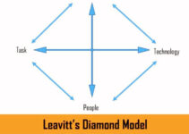 Leavitt’s Diamond Change Management Model