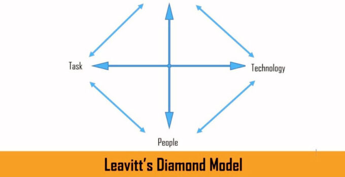 Leavitt’s Diamond Change Management Model