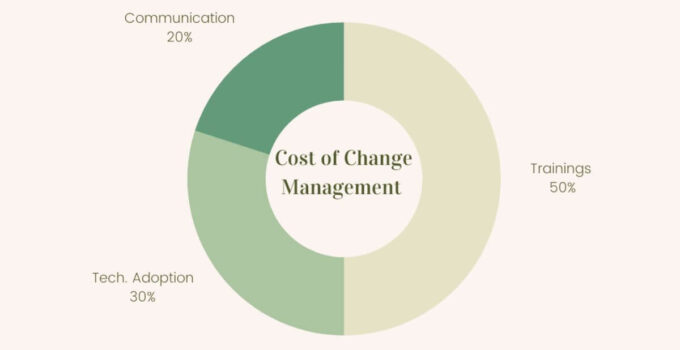 Change Management Cost Estimation