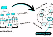 Agile Organizational Structure