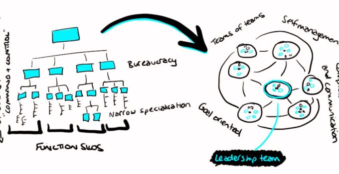 Agile Organizational Structure