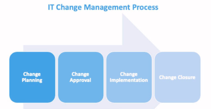 ITIL Change Management Roles and Responsibilities